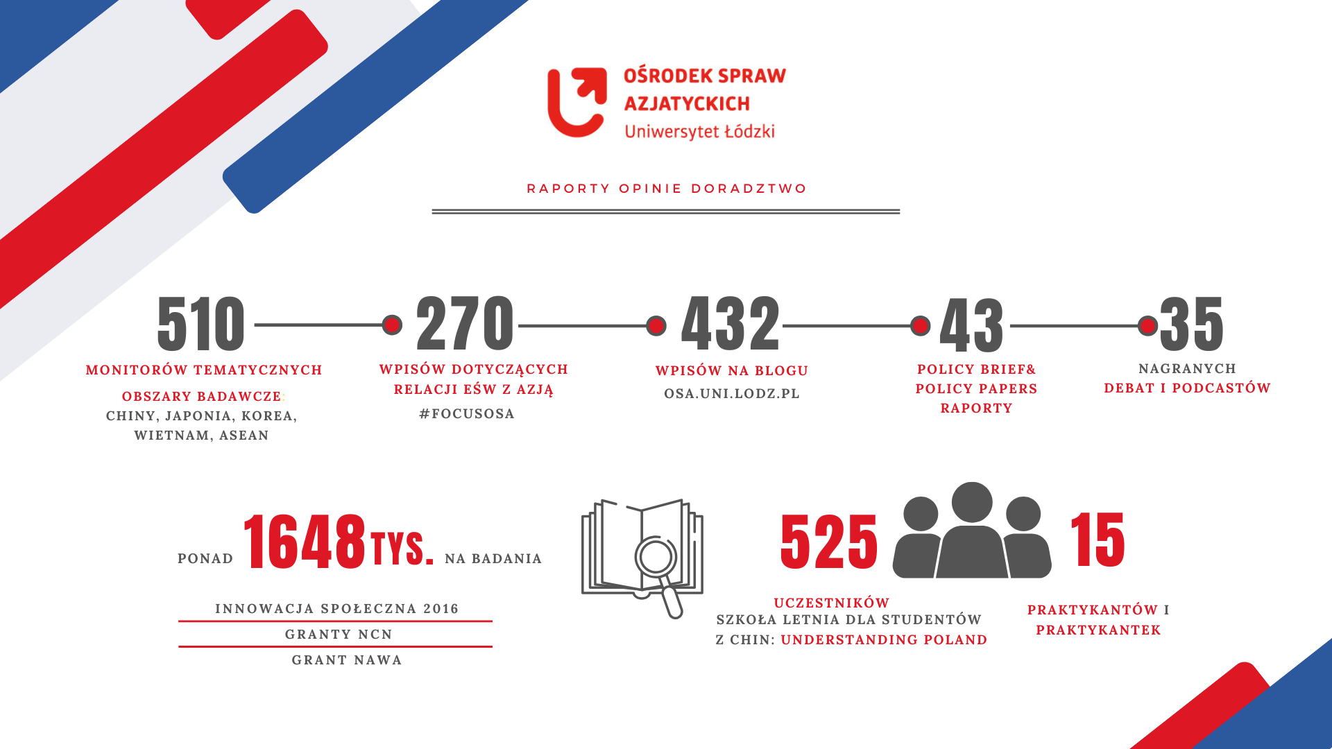 Infografika z osiągnięciami OSA z 9 lat