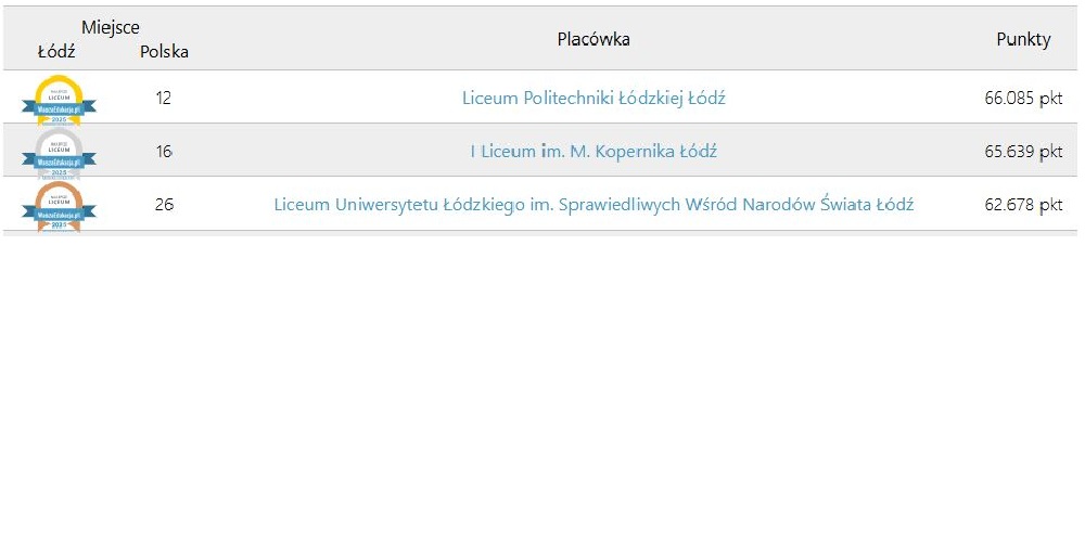 Ranking liceów